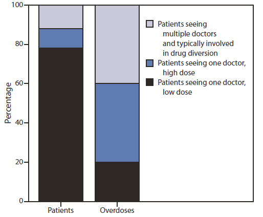 The figure shows the percentage of patients and prescription drug overdoses, by risk group in the United States. Among patients who are prescribed opioids, an estimated 80% are prescribed low doses (<100 mg morphine equivalent dose per day) by a single practitioner, and these patients account for an estimated 20% of all prescription drug overdoses.  Another 10% of patients are prescribed high doses (≥100 mg morphine equivalent dose per day) of opioids by single prescribers and account for an estimated 40% of prescription opioid overdoses. The remaining 10% of patients seek care from multiple doctors, are prescribed high daily doses, and account for another 40% of opioid overdoses.